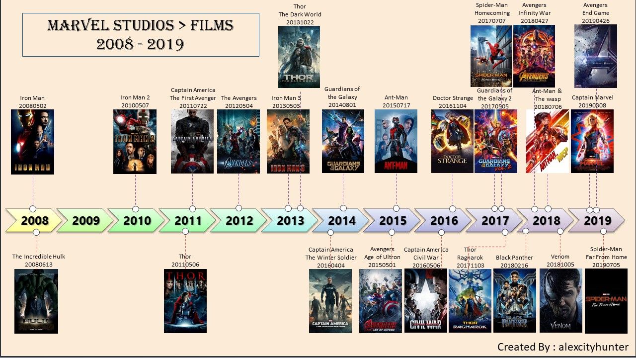 How Marvel Balances Character Development in Its Latest Movies